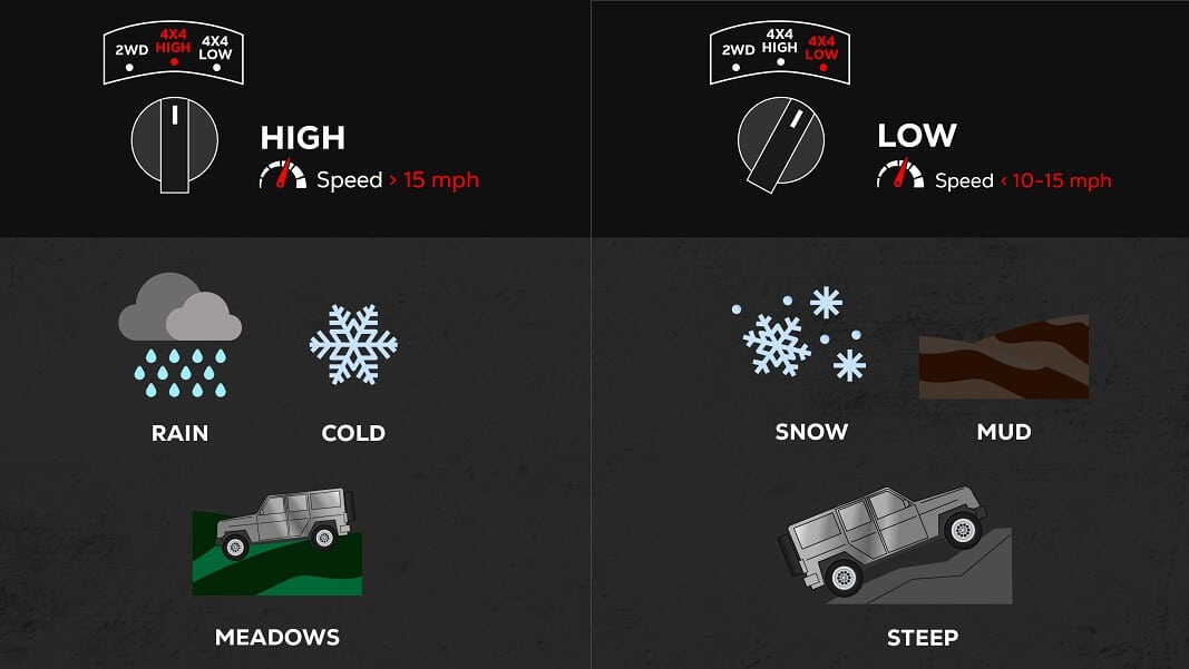 When do you use 4×4 High vs. Low